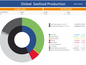 New data tool measures seafood sustainability