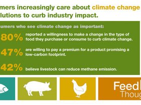 Study finds consumers are hopeful about agriculture's ability to positively impact climate change