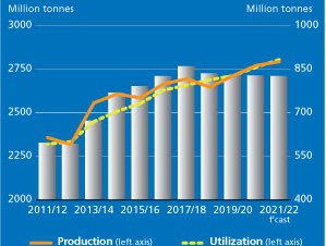 Cereal production, utilization and trade reaching record levels in 2021/22