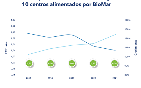BioMar Chile reports 2021 salmon harvests with improved production outputs