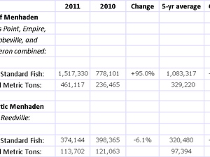 US—Status Purse-Seine Landings of Gulf and Atlantic Menhaden for the 2011 Fishing Season 