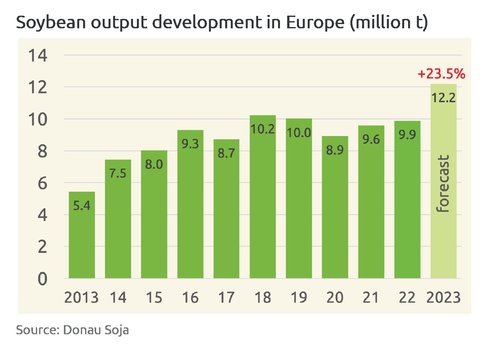 Soya-output-development-in-Europe