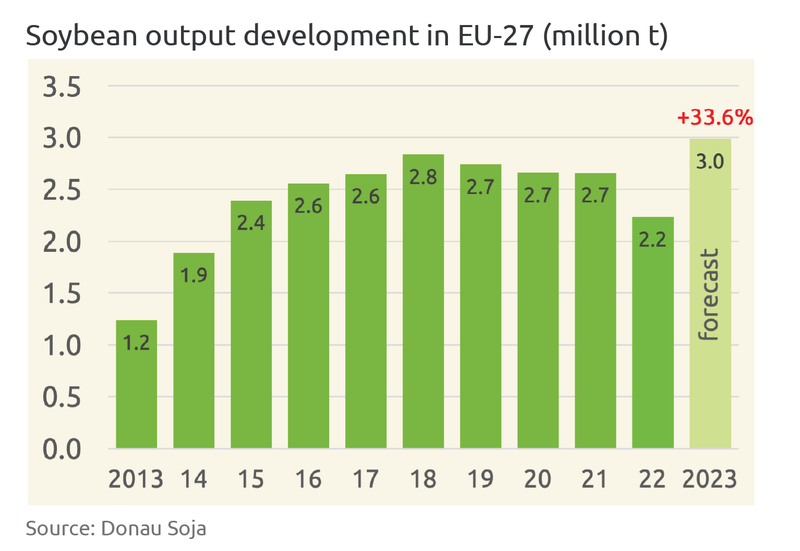 Soybean-output-development-in-EU27_08_2023