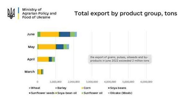 Ukraine-Export-nach-Produkten-2022-2