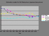 Price Estimates Modeling: Dried Krill Meals Case