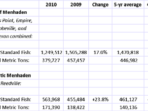 US—Status Purse-Seine Landings of Gulf and Atlantic Menhaden for the 2010 Fishing Season 